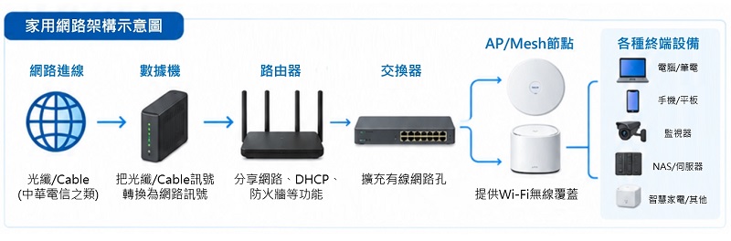 家用網路架構示意圖